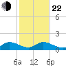 Coon Point tide chart for Sunday, December 22, 2024