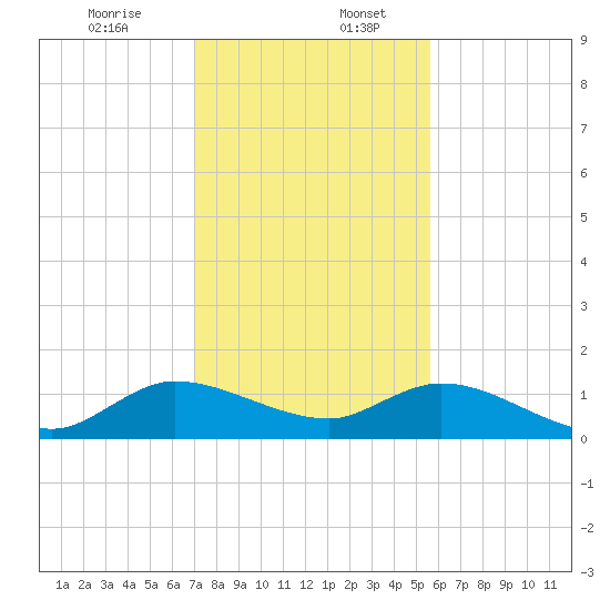 Coon Point tide chart for Wednesday, December 25, 2024