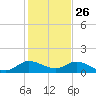 Coon Point tide chart for Thursday, December 26, 2024