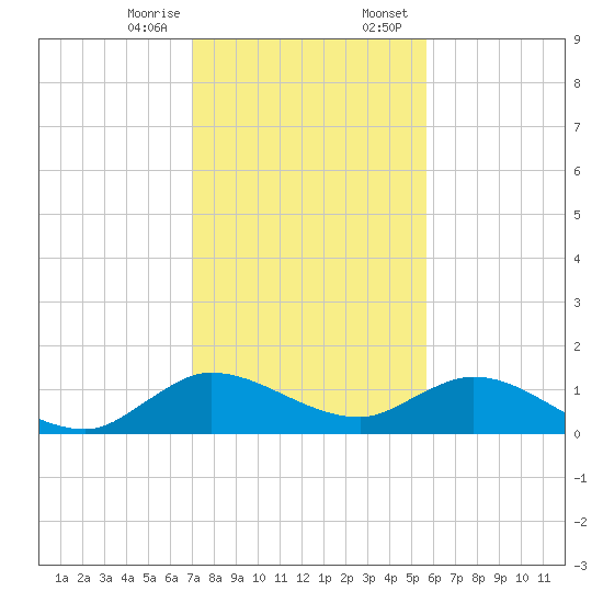 Coon Point tide chart for Friday, December 27, 2024