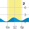 Coon Point tide chart for Monday, December 2, 2024