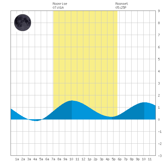 Coon Point tide chart for Monday, December 30, 2024