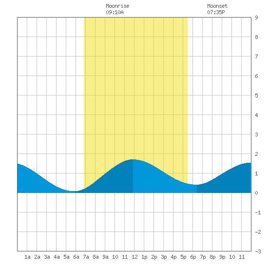 Coon Point tide chart for Tuesday, December 3, 2024
