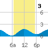 Coon Point tide chart for Tuesday, December 3, 2024