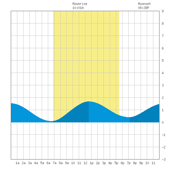 Coon Point tide chart for Wednesday, December 4, 2024