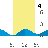 Coon Point tide chart for Wednesday, December 4, 2024