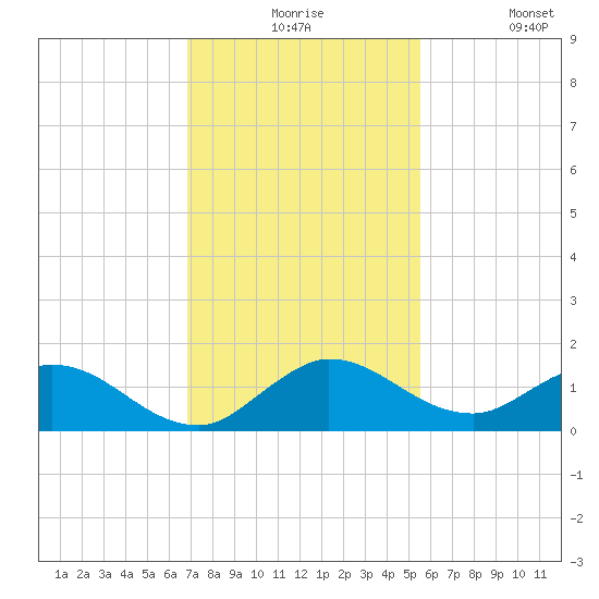 Coon Point tide chart for Thursday, December 5, 2024