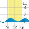 Coon Point tide chart for Saturday, January 11, 2025