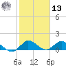 Coon Point tide chart for Monday, January 13, 2025