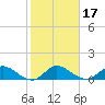 Coon Point tide chart for Friday, January 17, 2025