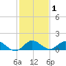 Coon Point tide chart for Wednesday, January 1, 2025