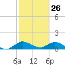 Coon Point tide chart for Sunday, January 26, 2025