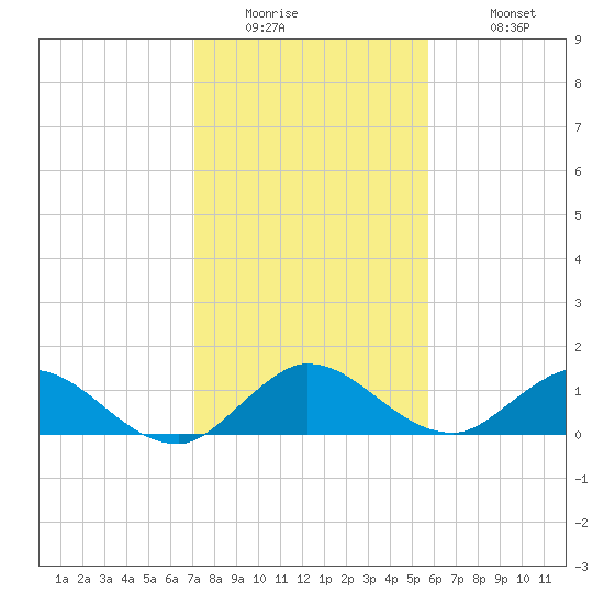 Coon Point tide chart for Thursday, January 2, 2025