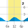 Coon Point tide chart for Thursday, January 2, 2025