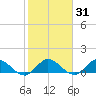 Coon Point tide chart for Friday, January 31, 2025