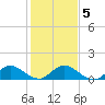 Coon Point tide chart for Sunday, January 5, 2025