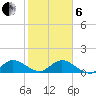 Coon Point tide chart for Monday, January 6, 2025