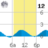 Coon Point tide chart for Wednesday, February 12, 2025