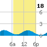 Coon Point tide chart for Tuesday, February 18, 2025