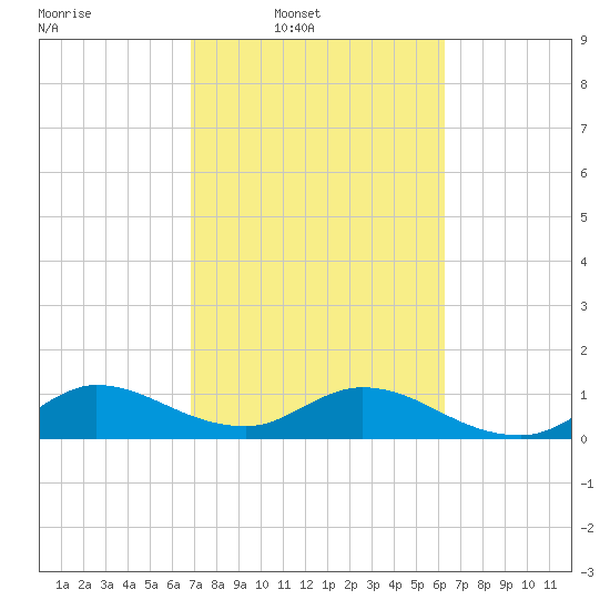 Coon Point tide chart for Wednesday, February 19, 2025