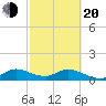 Coon Point tide chart for Thursday, February 20, 2025