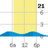 Coon Point tide chart for Friday, February 21, 2025