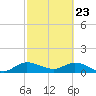 Coon Point tide chart for Sunday, February 23, 2025