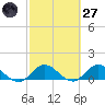 Coon Point tide chart for Thursday, February 27, 2025
