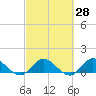Coon Point tide chart for Friday, February 28, 2025