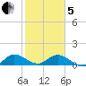 Coon Point tide chart for Wednesday, February 5, 2025