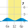 Coon Point tide chart for Friday, February 7, 2025