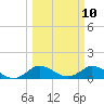 Coon Point tide chart for Monday, March 10, 2025
