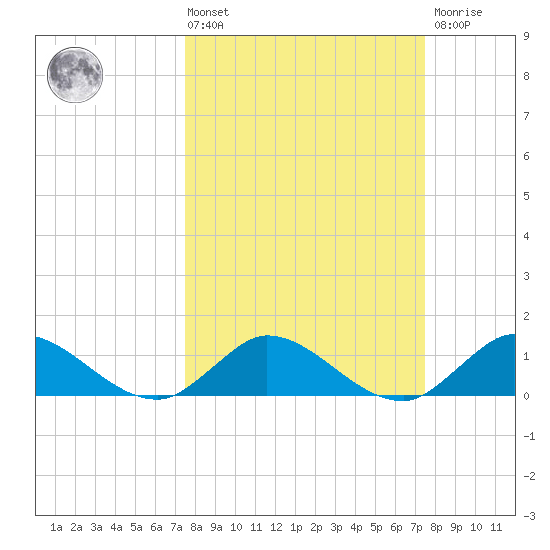 Coon Point tide chart for Friday, March 14, 2025