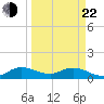 Coon Point tide chart for Saturday, March 22, 2025