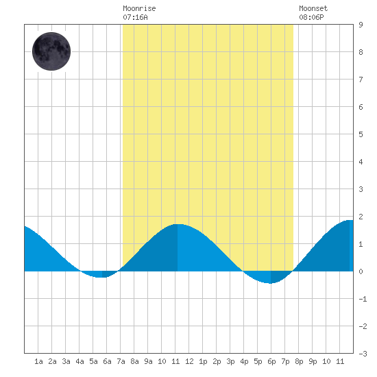 Coon Point tide chart for Saturday, March 29, 2025