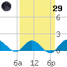 Coon Point tide chart for Saturday, March 29, 2025