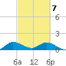 Coon Point tide chart for Friday, March 7, 2025