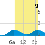Coon Point tide chart for Sunday, March 9, 2025