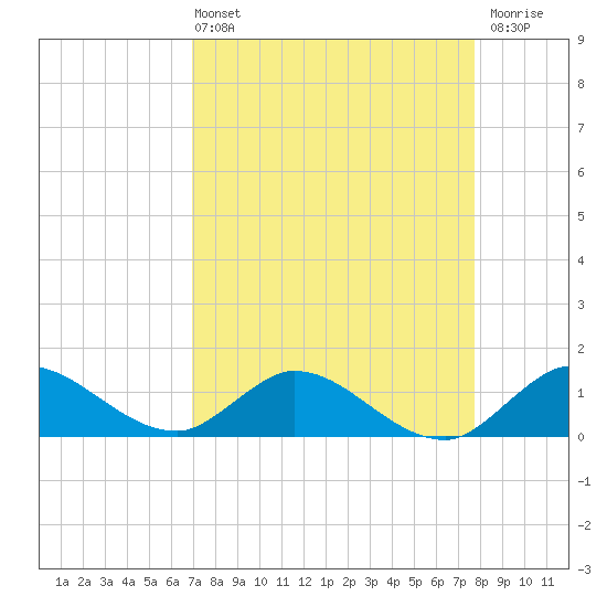 Coon Point tide chart for Sunday, April 13, 2025