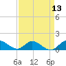 Coon Point tide chart for Sunday, April 13, 2025