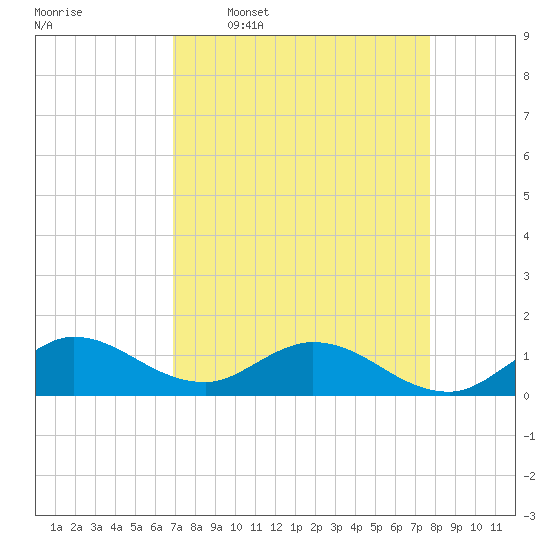 Coon Point tide chart for Thursday, April 17, 2025