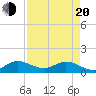 Coon Point tide chart for Sunday, April 20, 2025