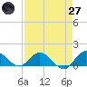 Coon Point tide chart for Sunday, April 27, 2025