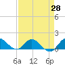 Coon Point tide chart for Monday, April 28, 2025