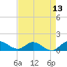 Coon Point tide chart for Tuesday, May 13, 2025