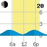 Coon Point tide chart for Tuesday, May 20, 2025