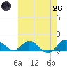 Coon Point tide chart for Monday, May 26, 2025