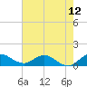 Coon Point tide chart for Thursday, June 12, 2025
