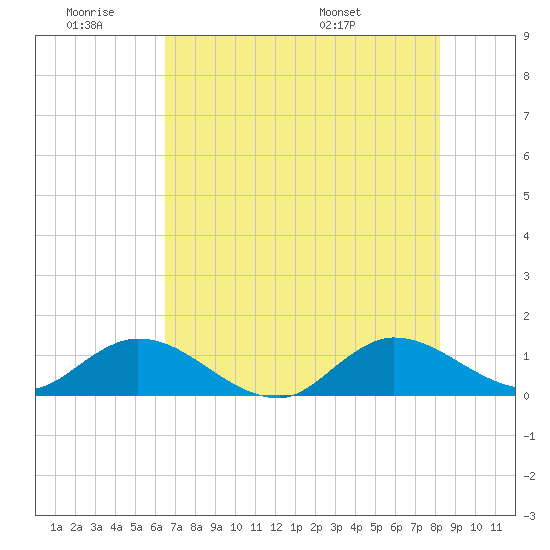 Coon Point tide chart for Thursday, June 19, 2025