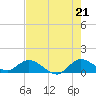 Coon Point tide chart for Saturday, June 21, 2025